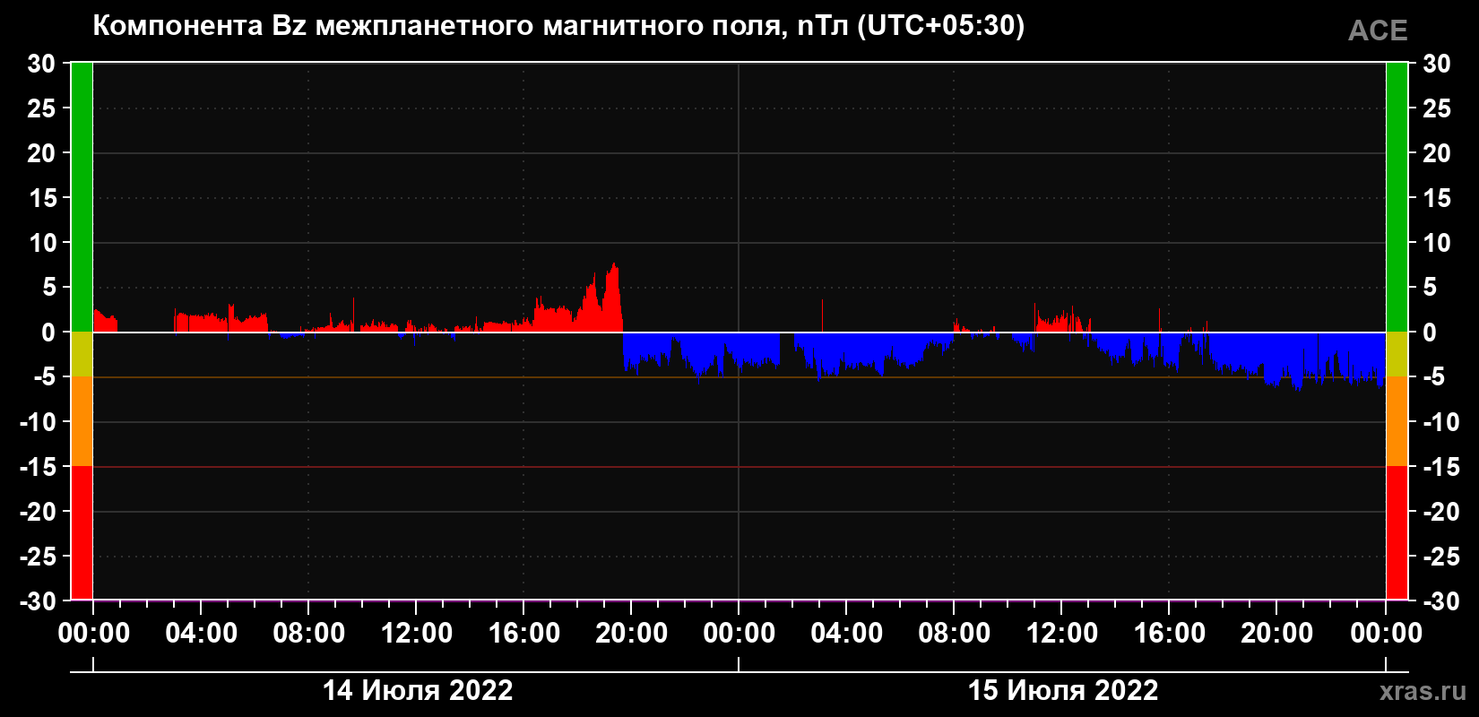 Компонента Bz магнитного поля солнечного ветра