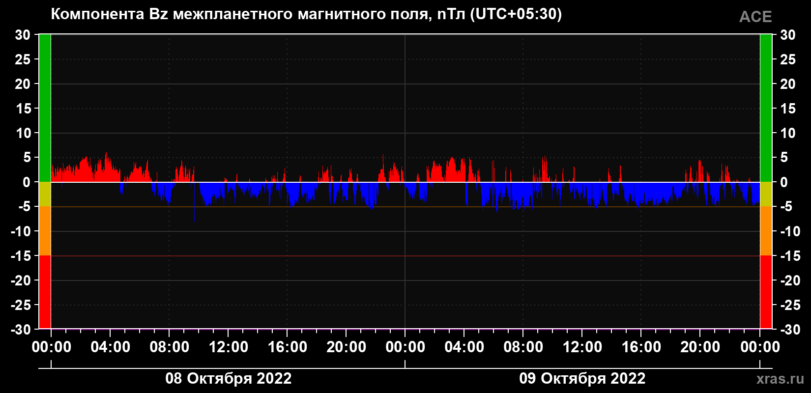 Компонента Bz магнитного поля солнечного ветра