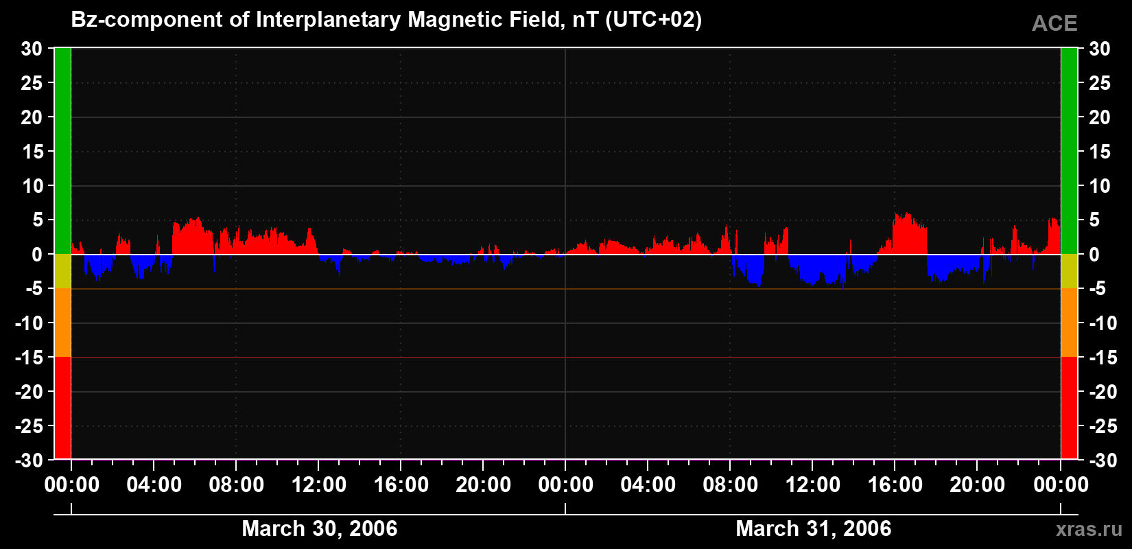 The Bz component of the solar wind magnetic field