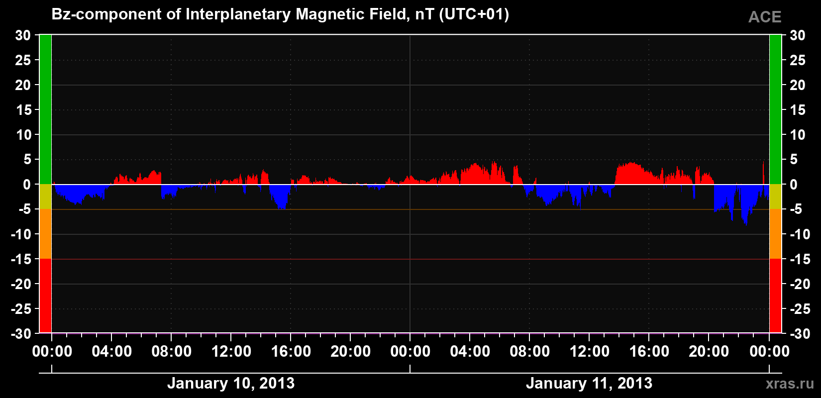 The Bz component of the solar wind magnetic field