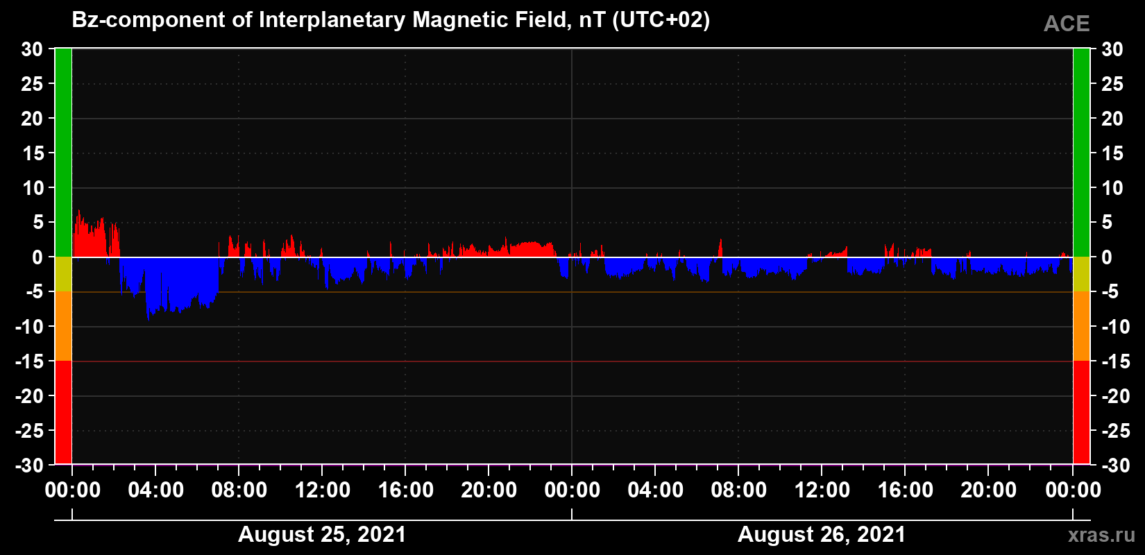 The Bz component of the solar wind magnetic field