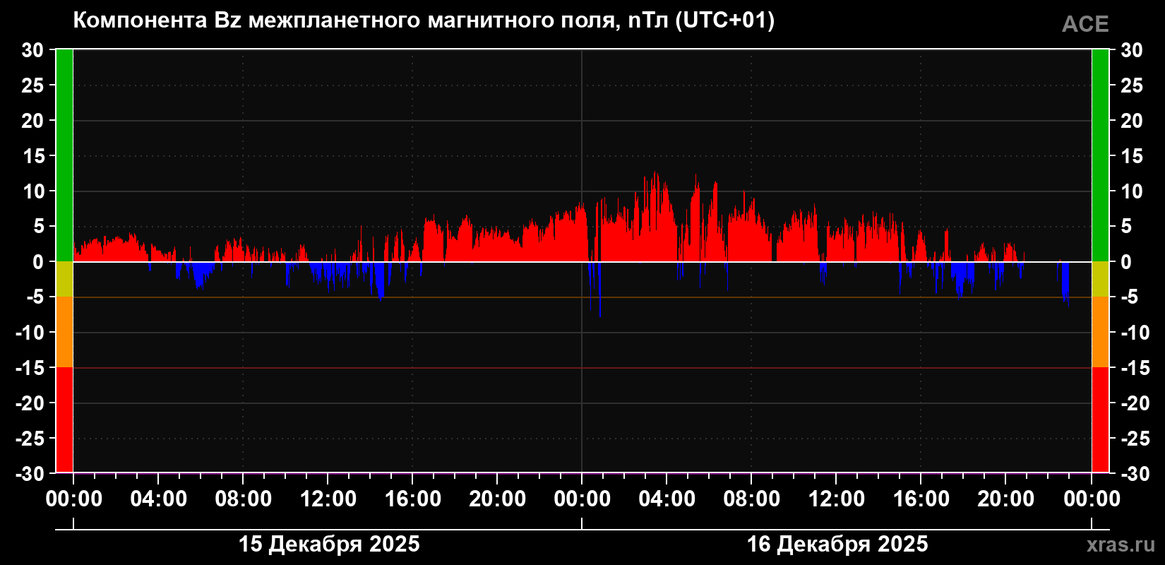 Компонента Bz магнитного поля солнечного ветра