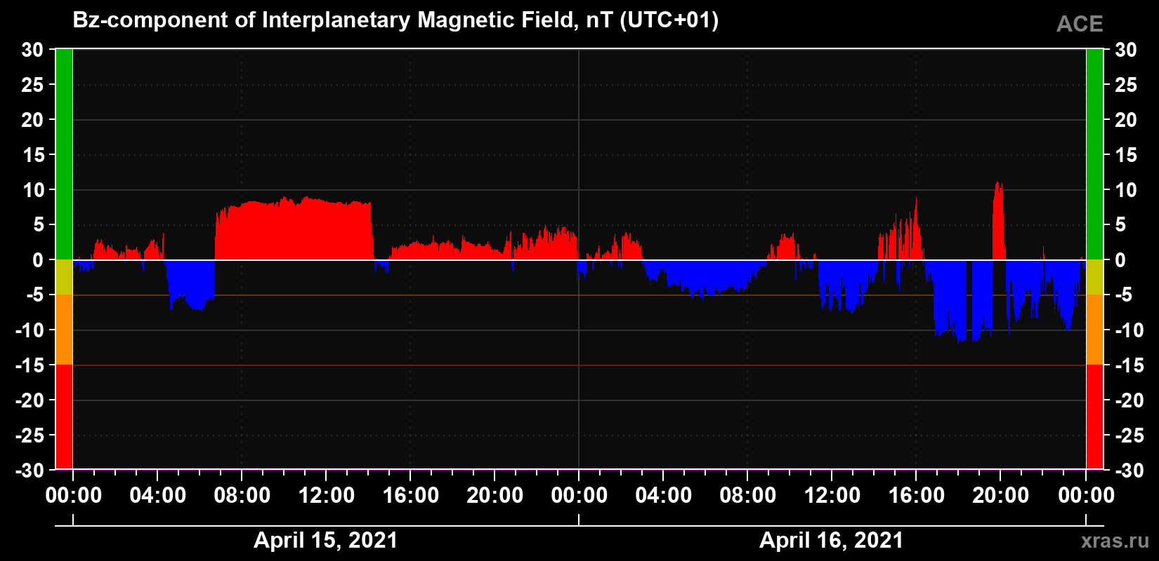 The Bz component of the solar wind magnetic field