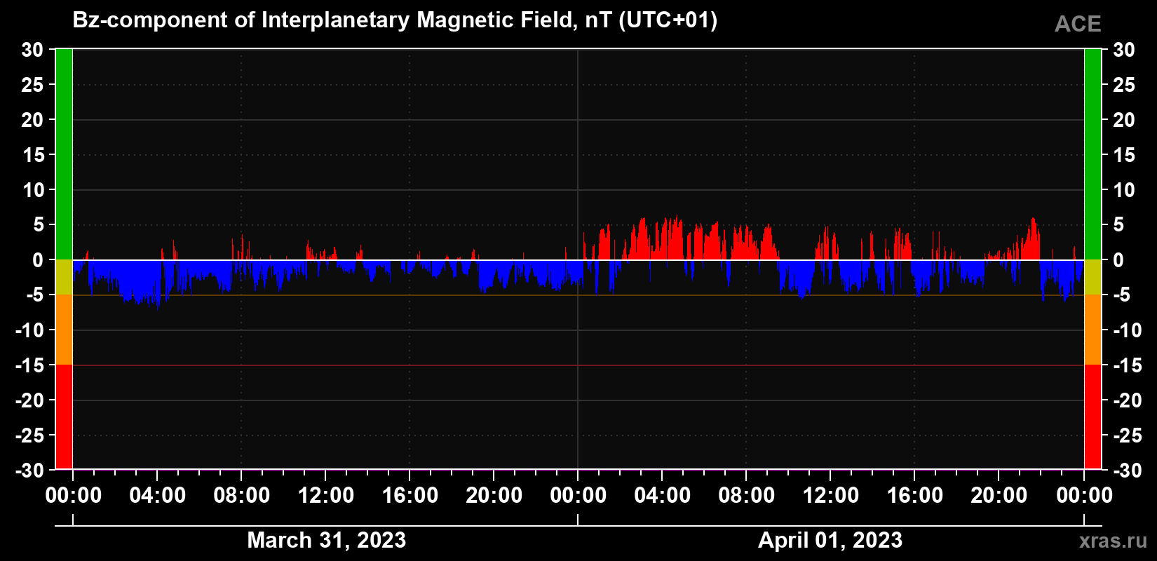 The Bz component of the solar wind magnetic field