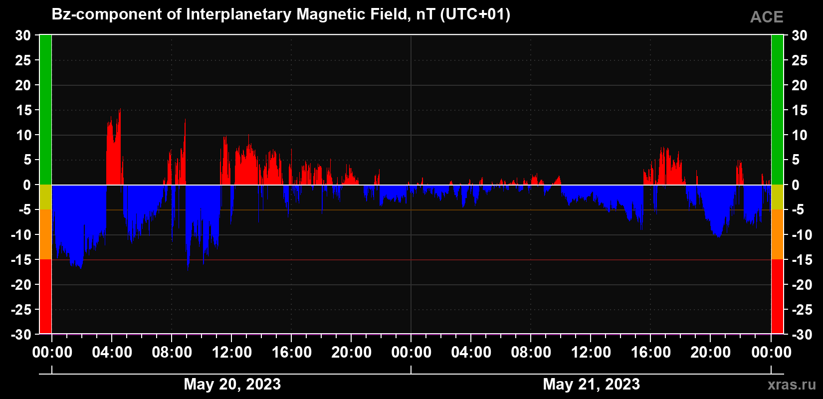 The Bz component of the solar wind magnetic field
