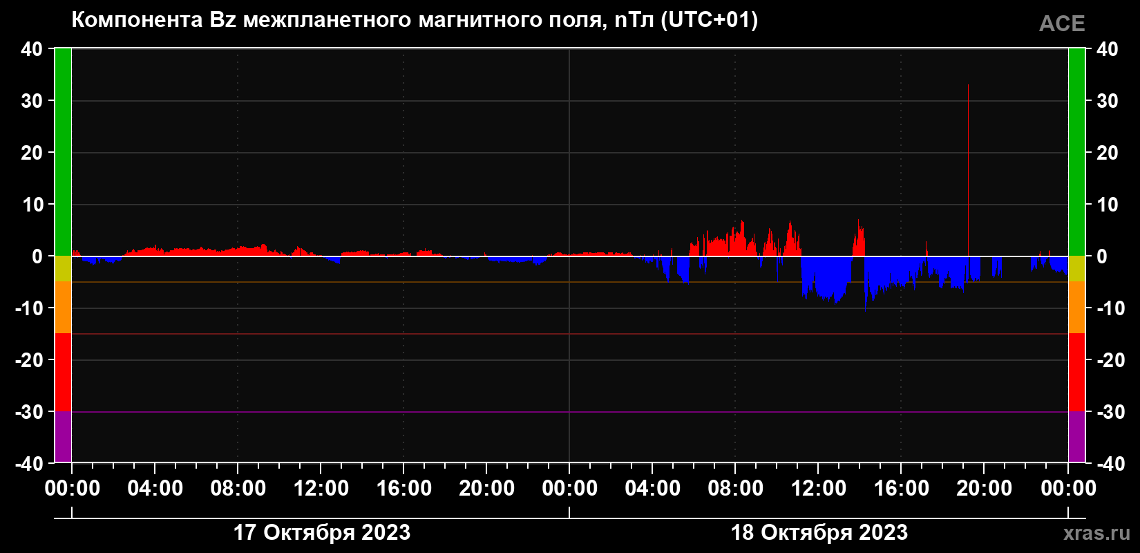 Компонента Bz магнитного поля солнечного ветра