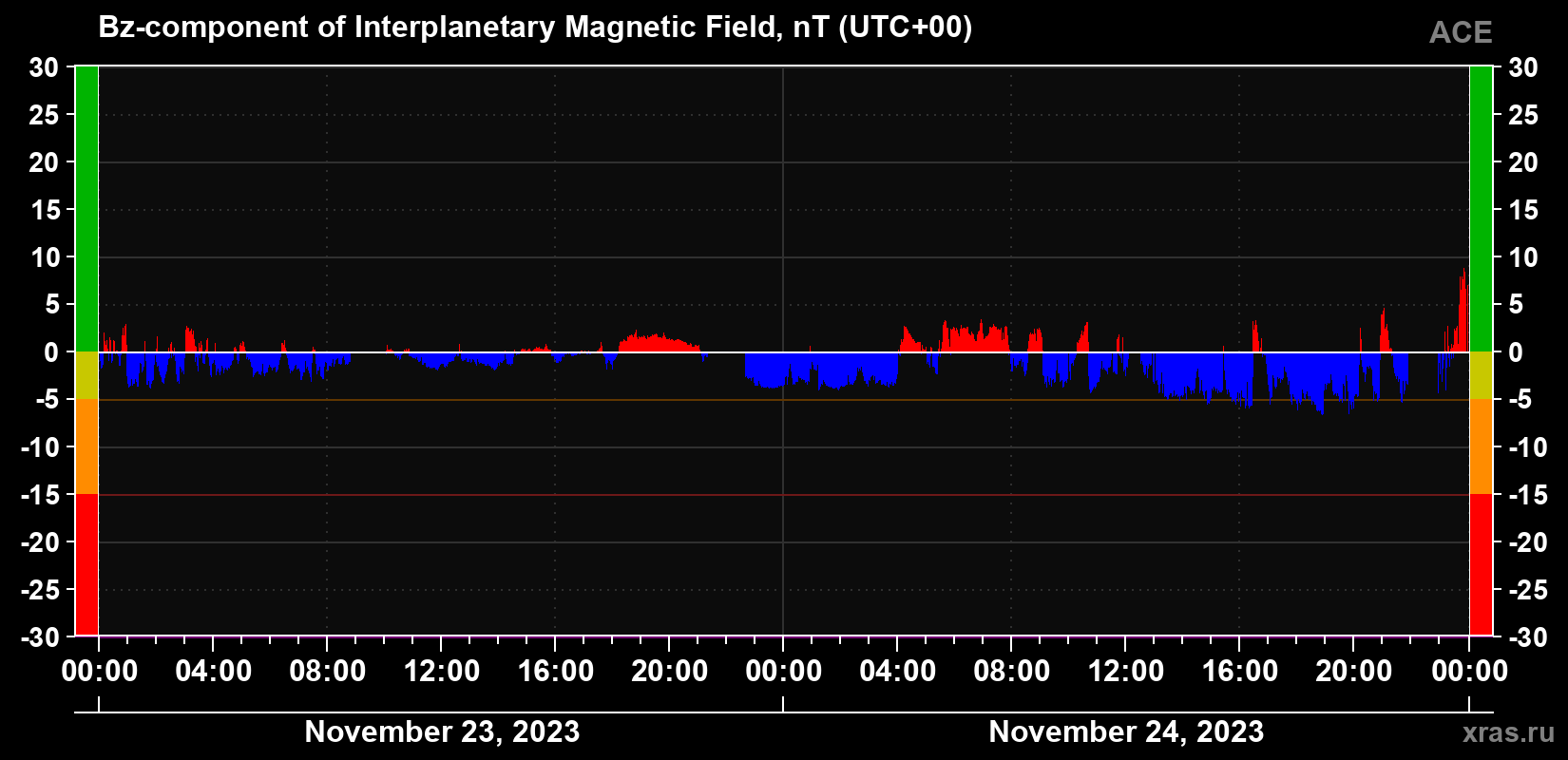 The Bz component of the solar wind magnetic field
