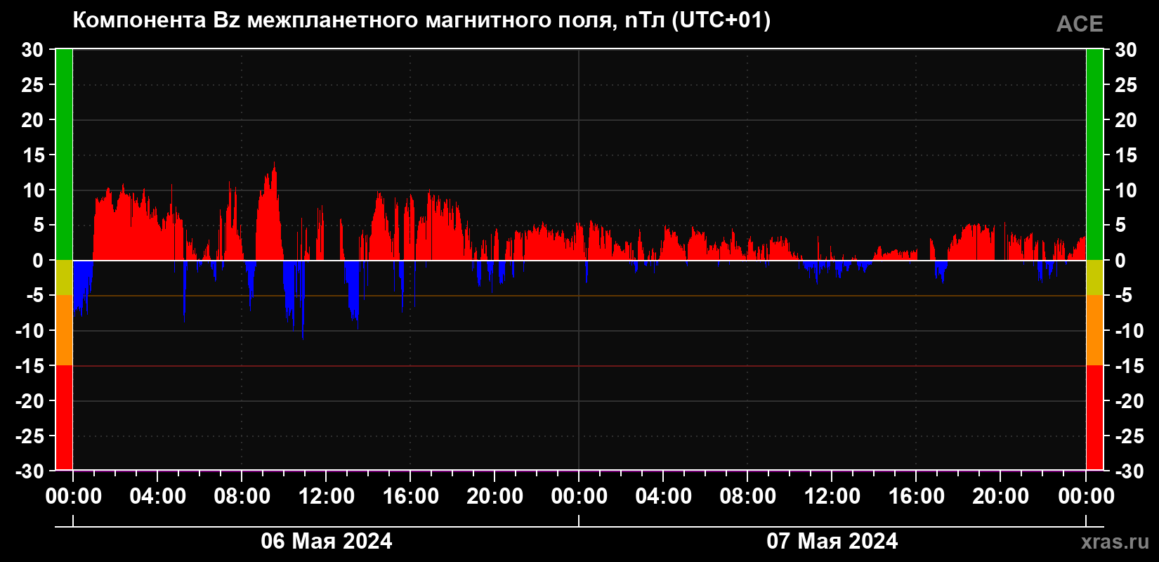 Компонента Bz магнитного поля солнечного ветра