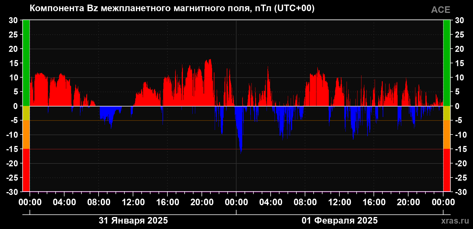 Компонента Bz магнитного поля солнечного ветра