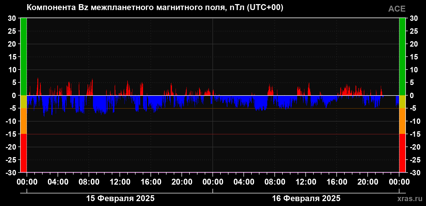 Компонента Bz магнитного поля солнечного ветра