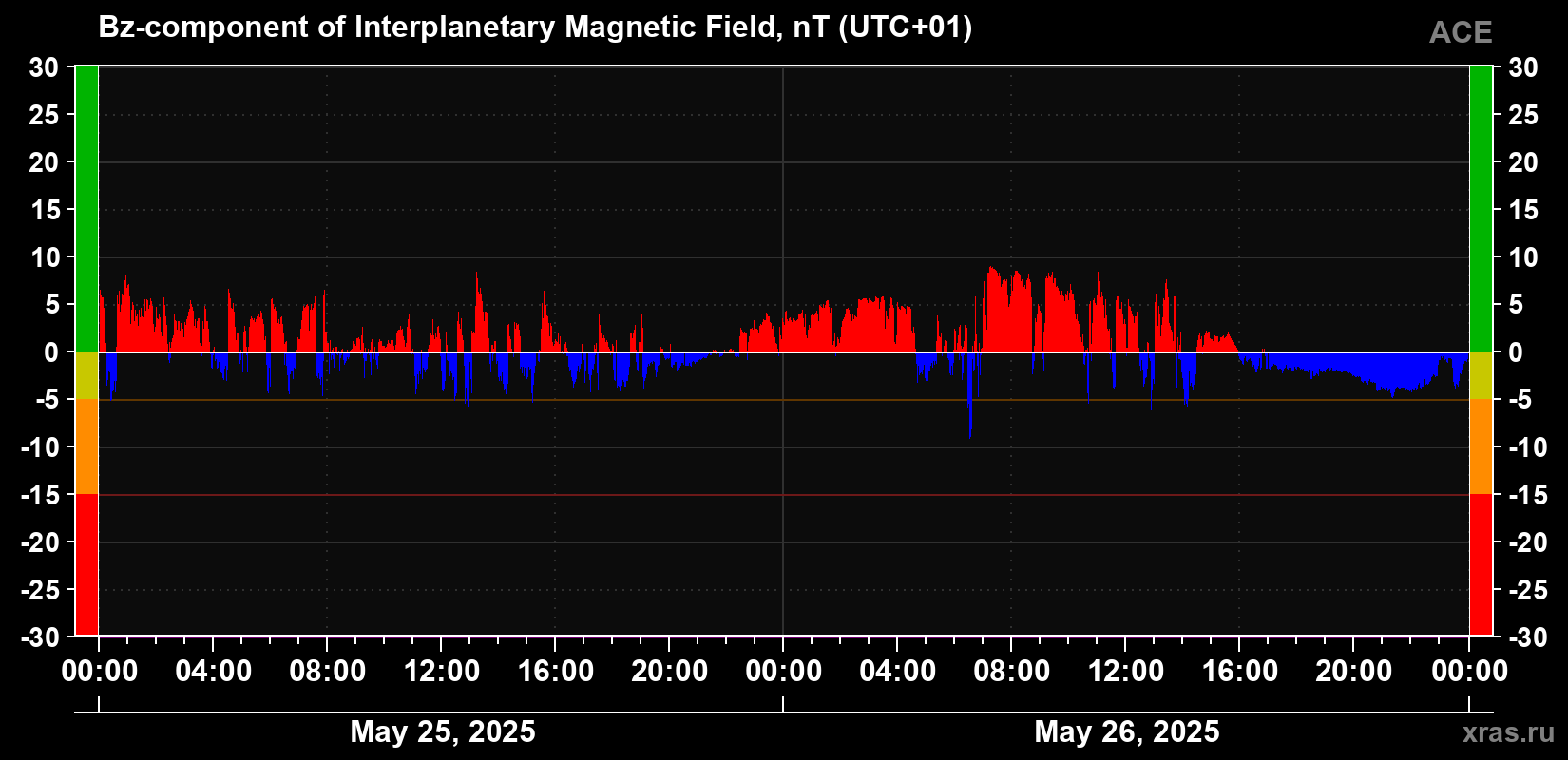 The Bz component of the solar wind magnetic field