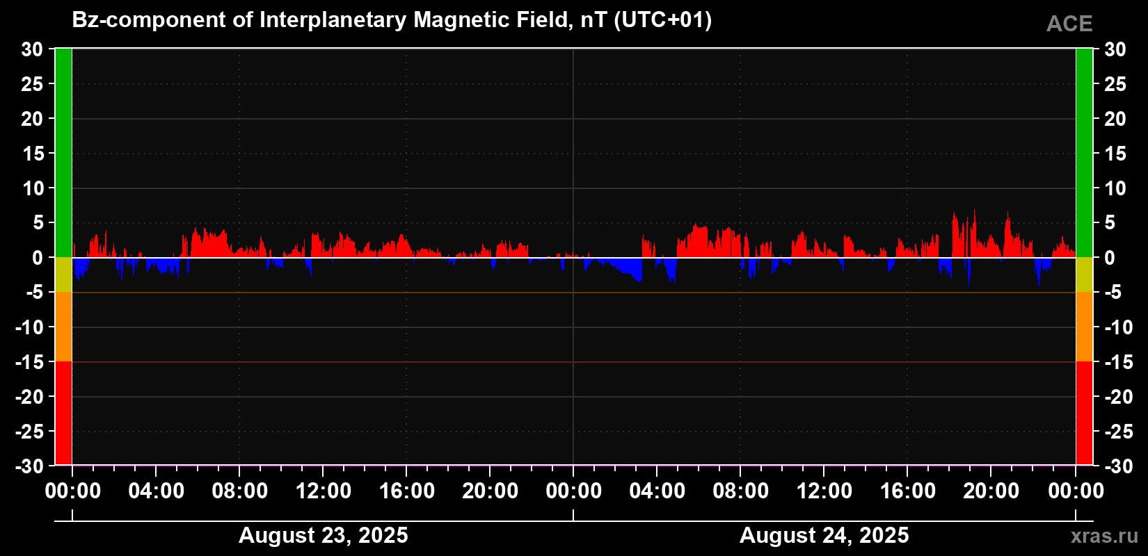 The Bz component of the solar wind magnetic field
