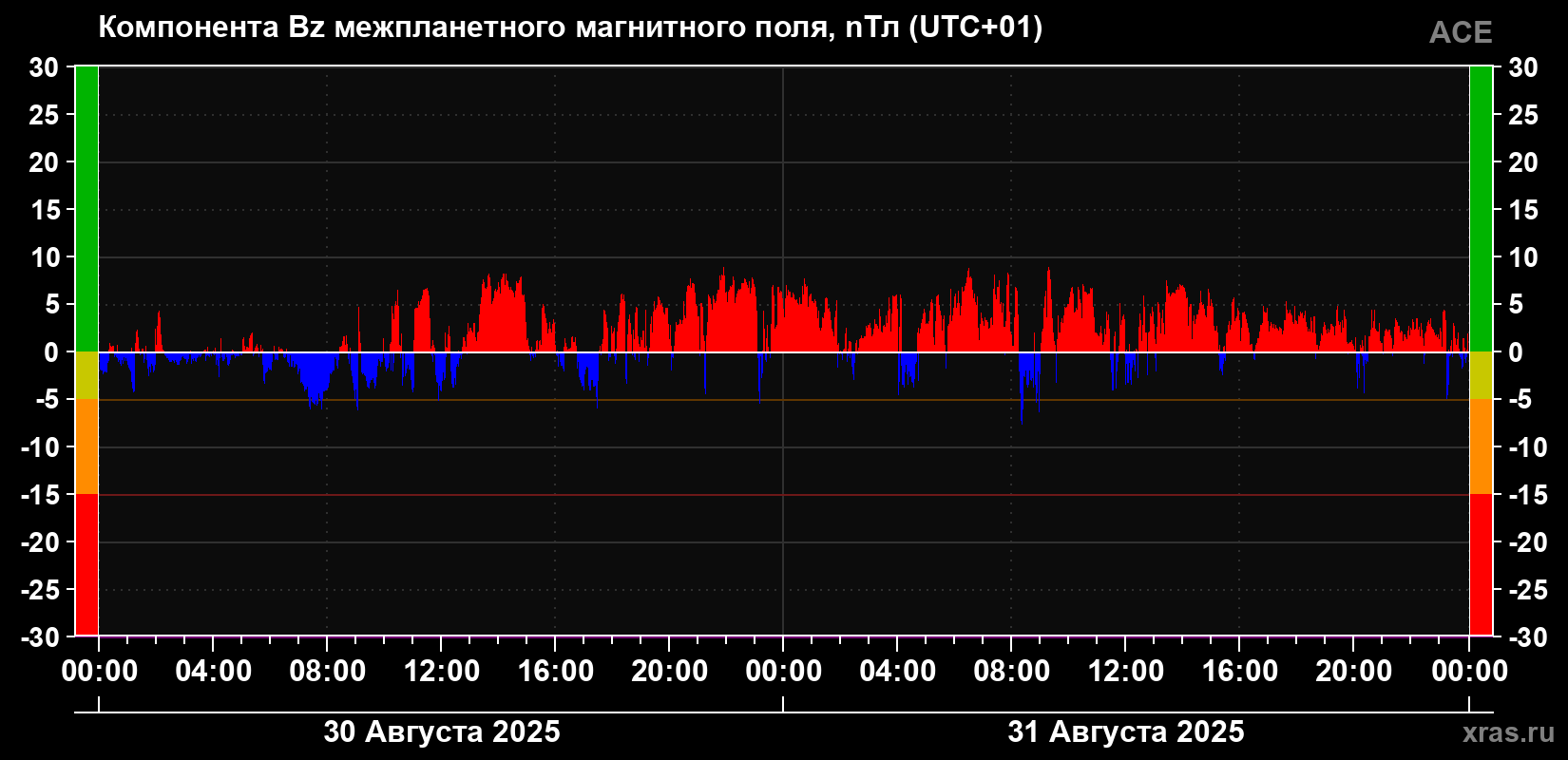 Компонента Bz магнитного поля солнечного ветра