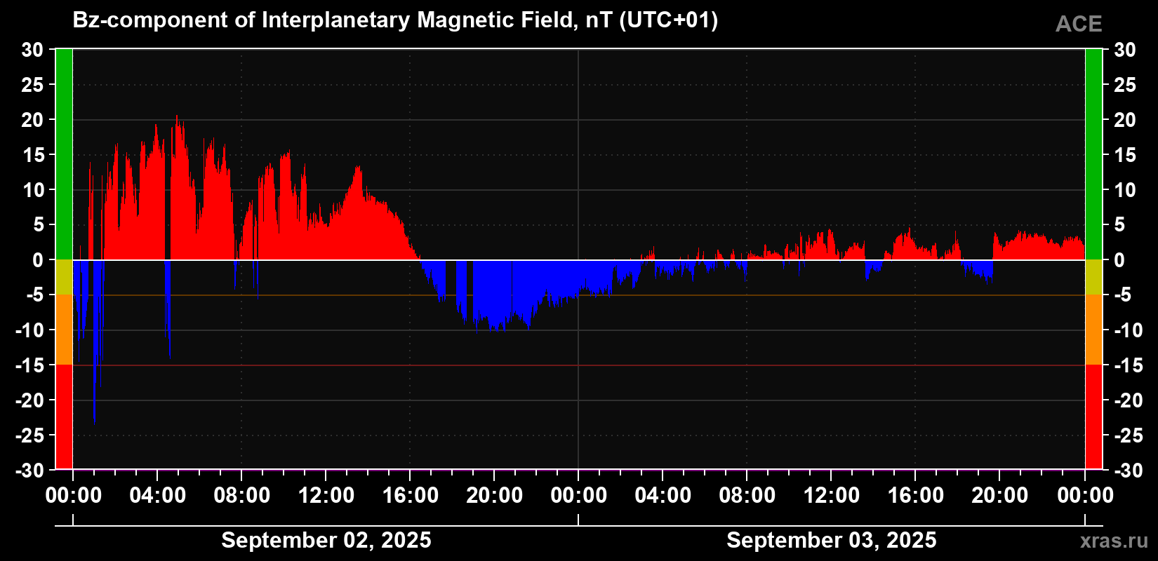 The Bz component of the solar wind magnetic field
