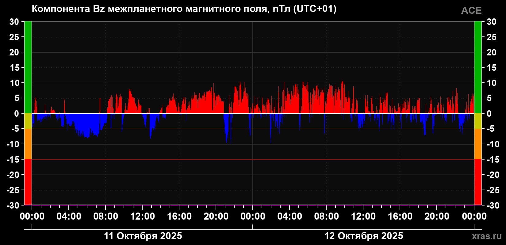 Компонента Bz магнитного поля солнечного ветра