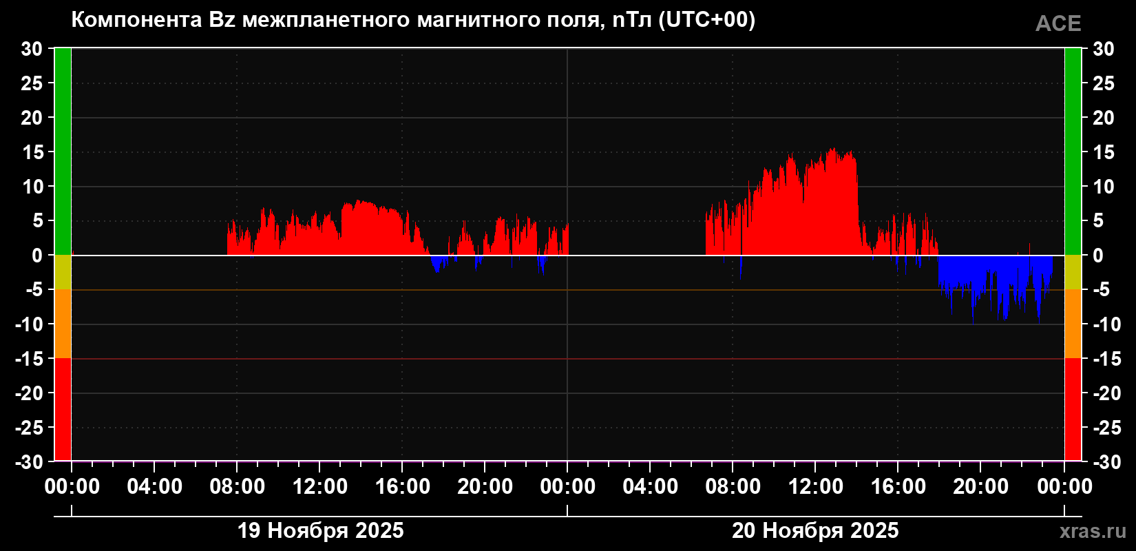 Компонента Bz магнитного поля солнечного ветра
