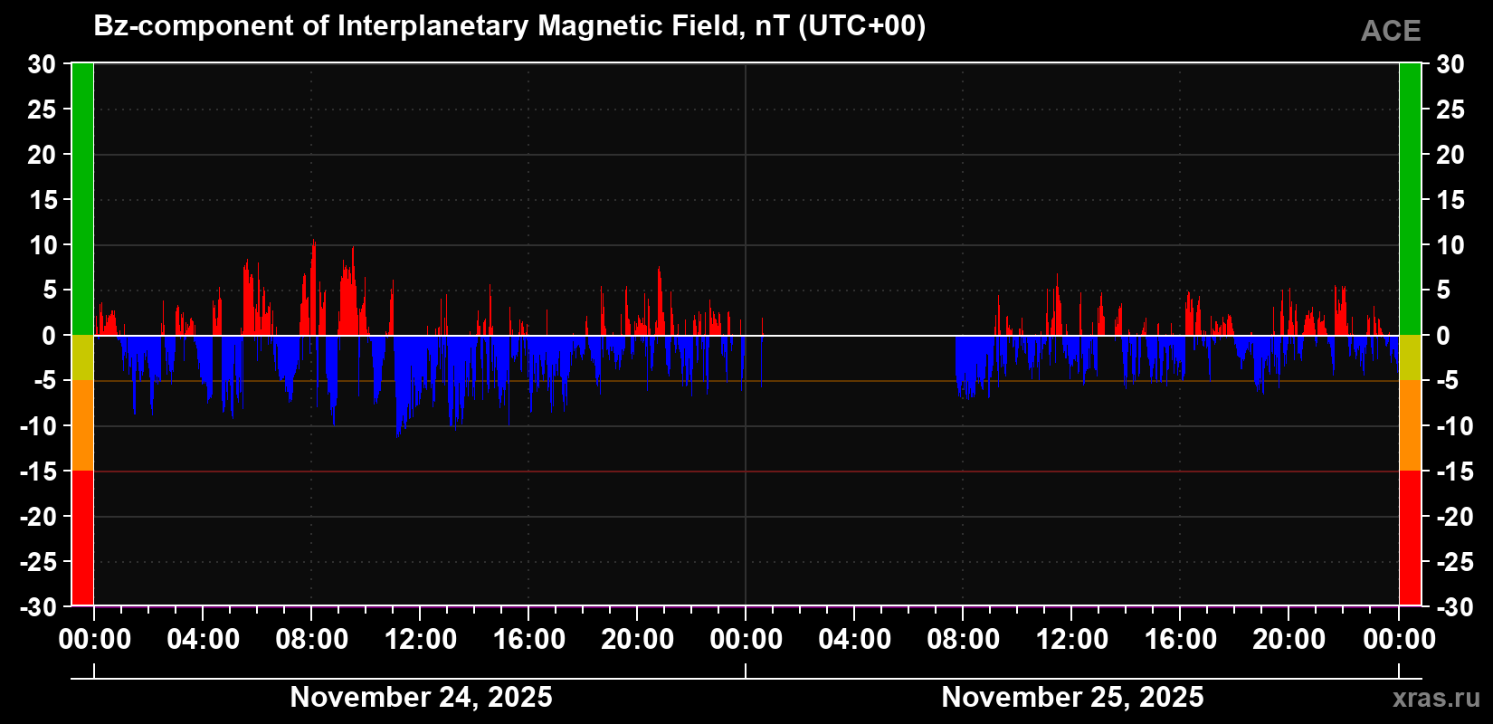 The Bz component of the solar wind magnetic field