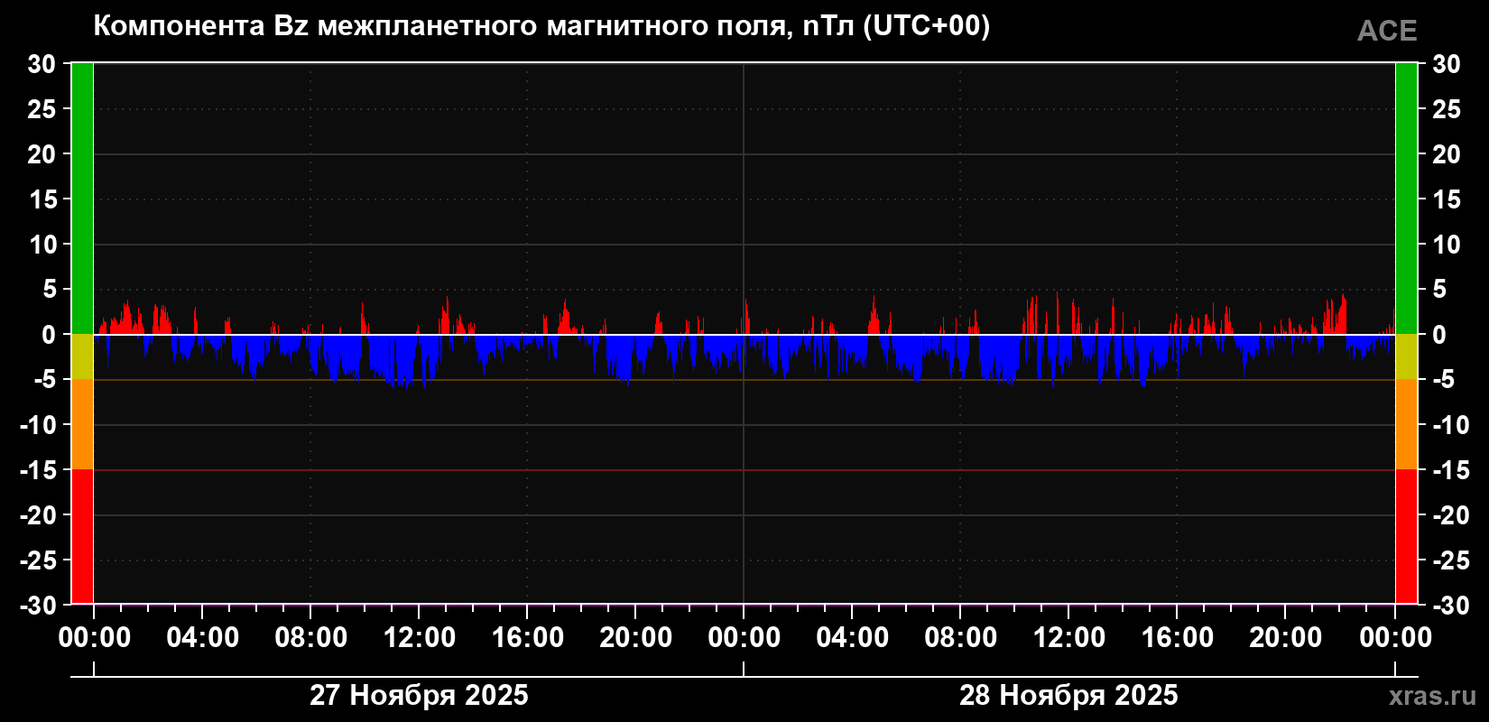 Компонента Bz магнитного поля солнечного ветра