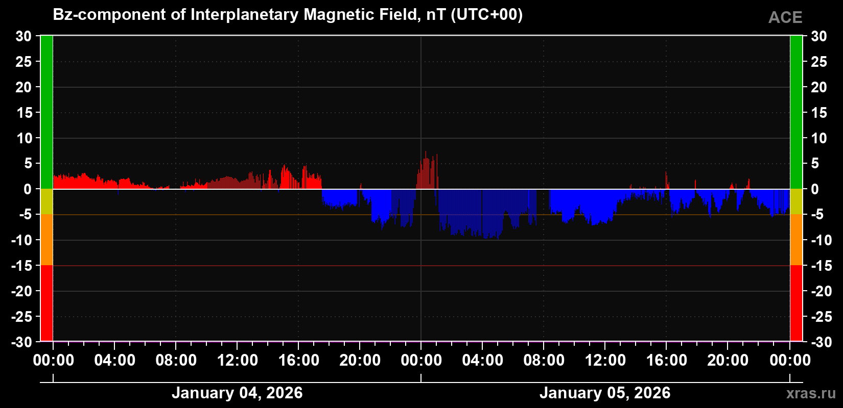 The Bz component of the solar wind magnetic field