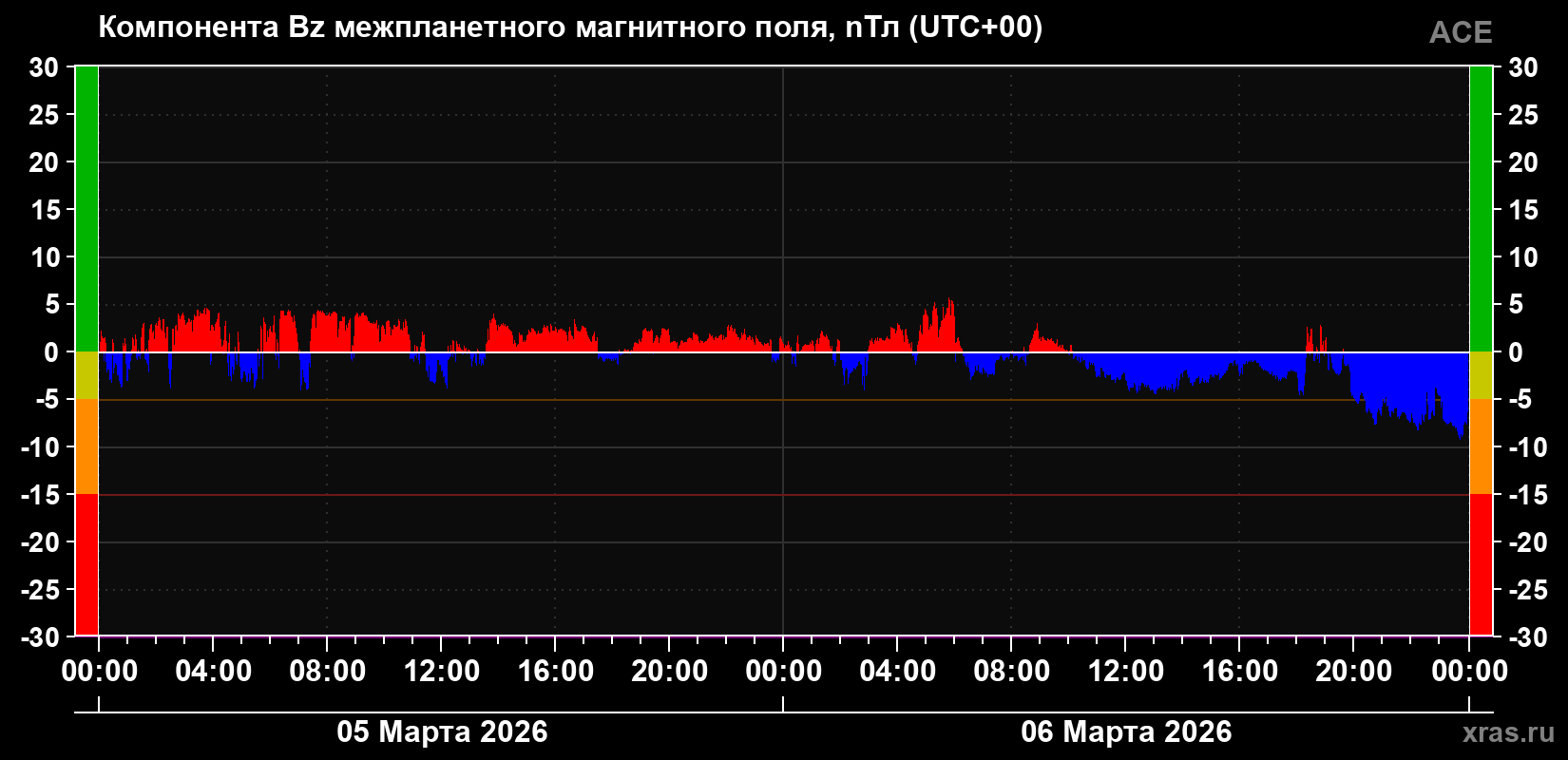 Компонента Bz магнитного поля солнечного ветра