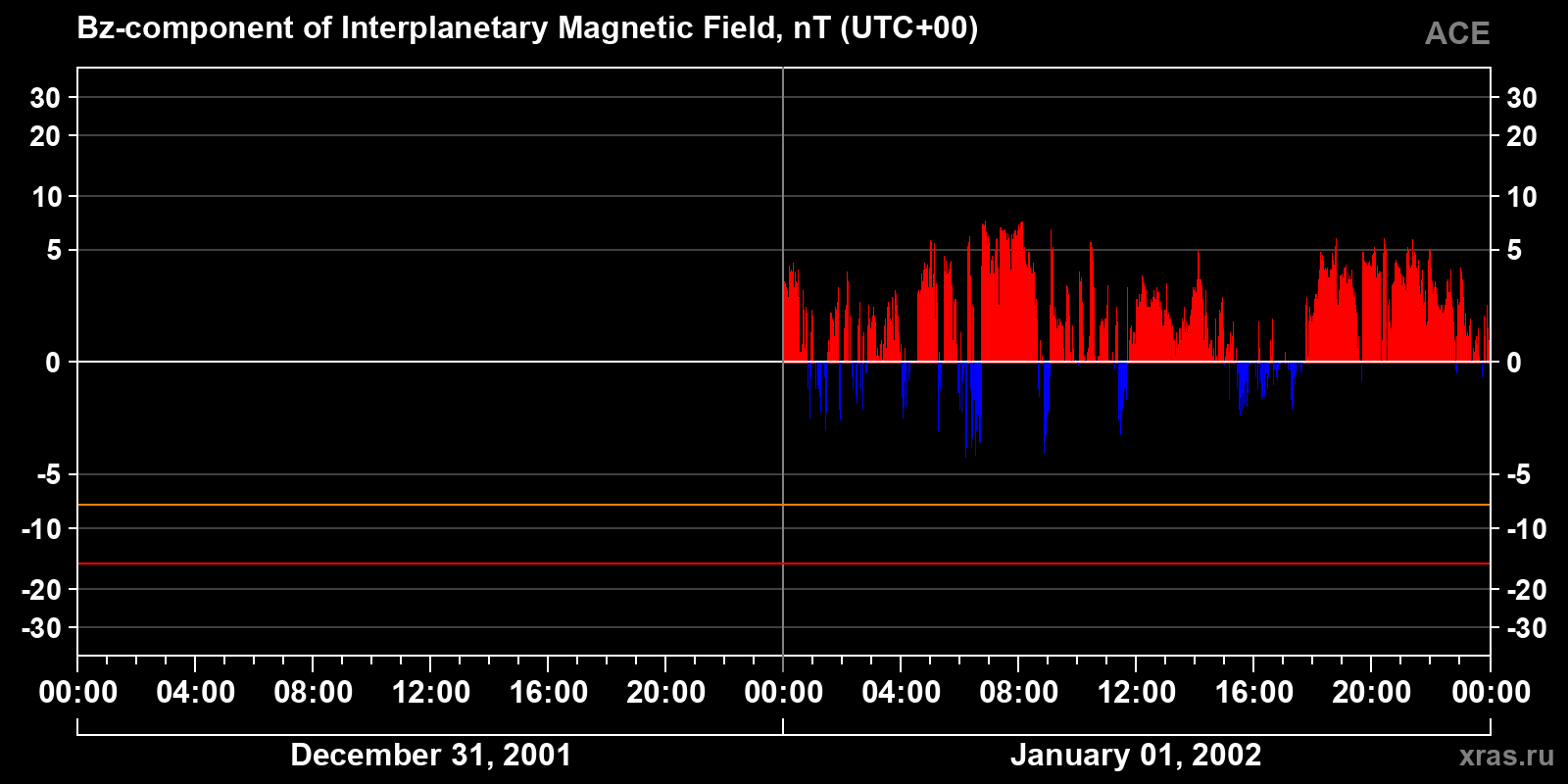 Component Bz of the interplanetary magnetic field
