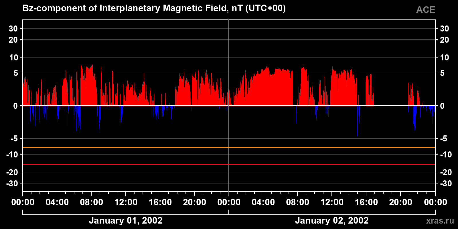Component Bz of the interplanetary magnetic field