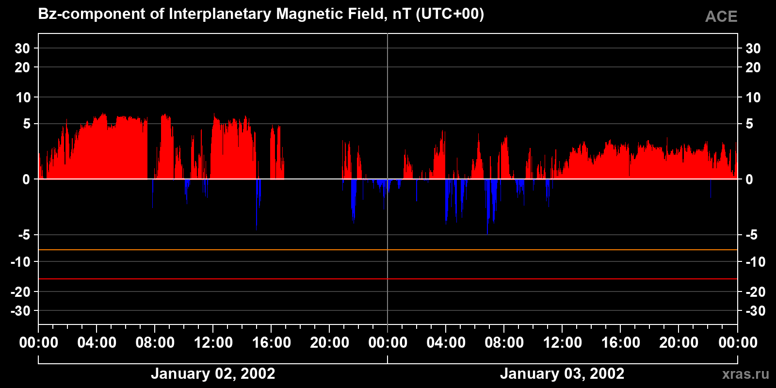 Component Bz of the interplanetary magnetic field