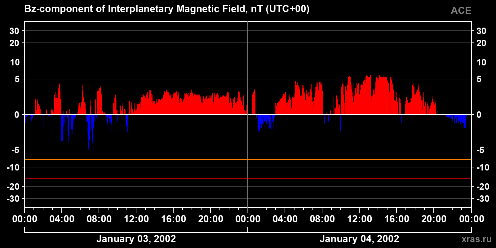 Component Bz of the interplanetary magnetic field