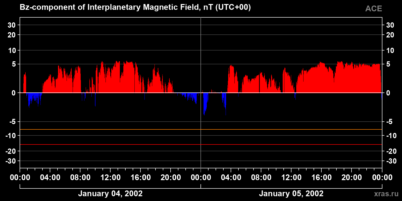 Component Bz of the interplanetary magnetic field