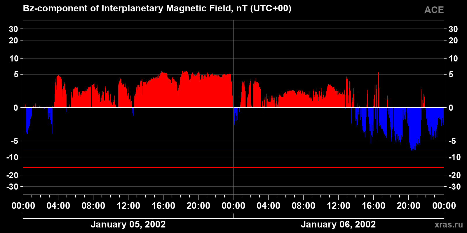 Component Bz of the interplanetary magnetic field