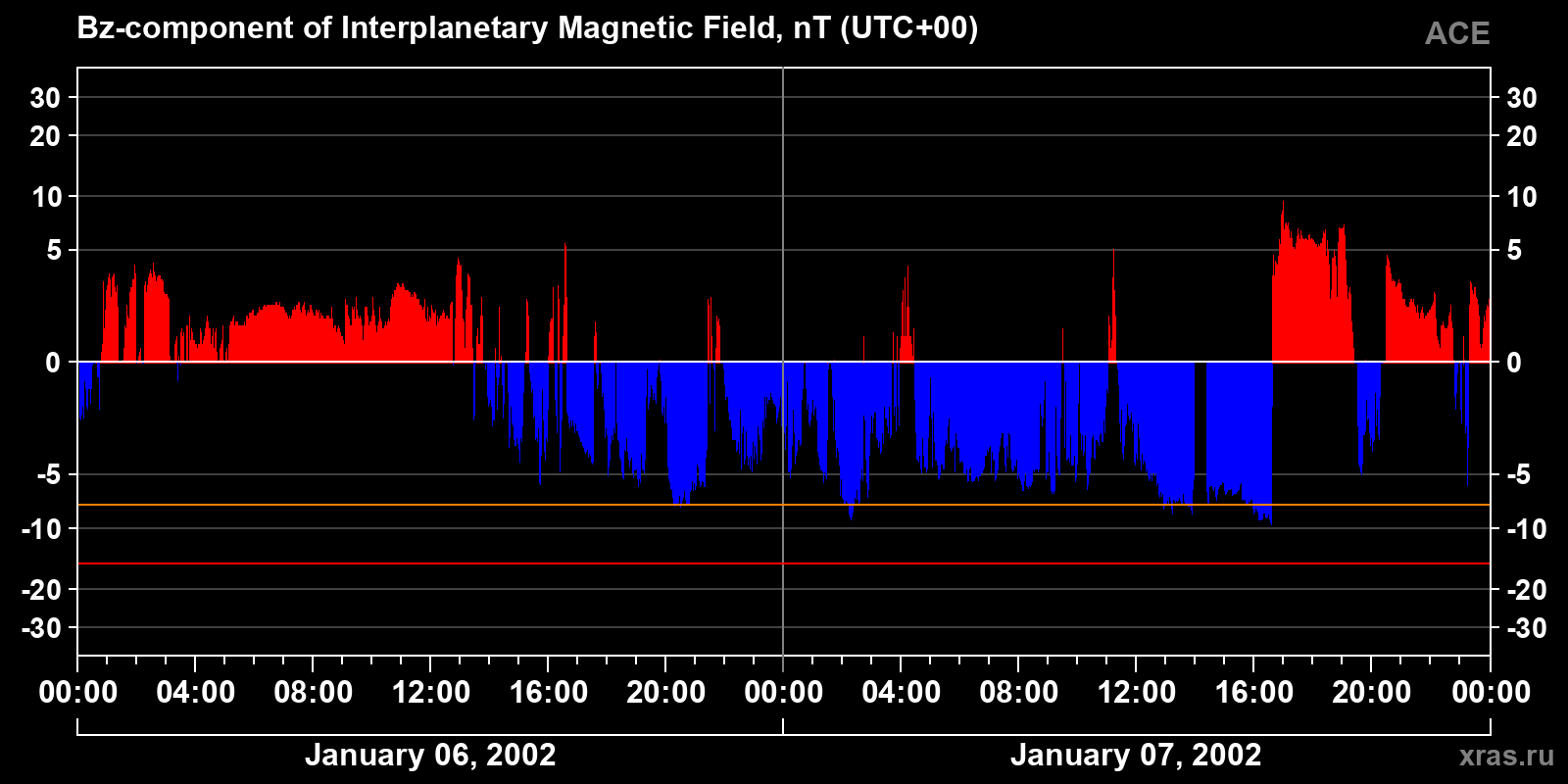 Component Bz of the interplanetary magnetic field