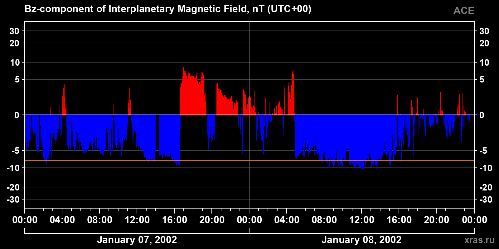 Component Bz of the interplanetary magnetic field