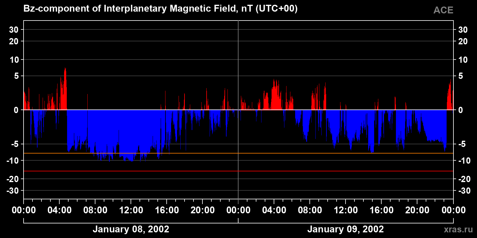 Component Bz of the interplanetary magnetic field