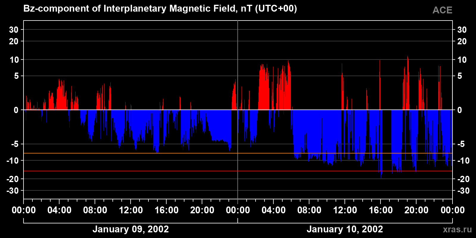 Component Bz of the interplanetary magnetic field