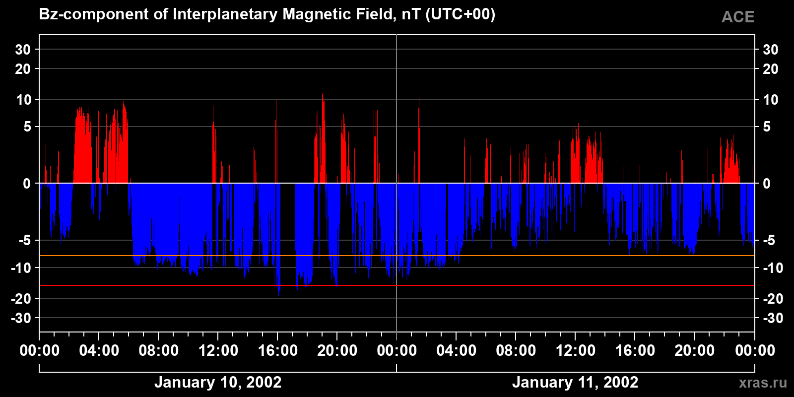 Component Bz of the interplanetary magnetic field