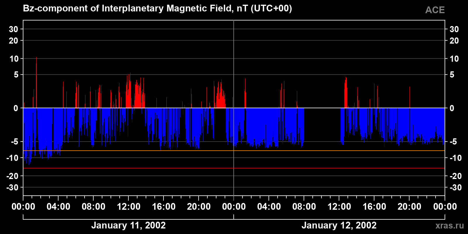 Component Bz of the interplanetary magnetic field