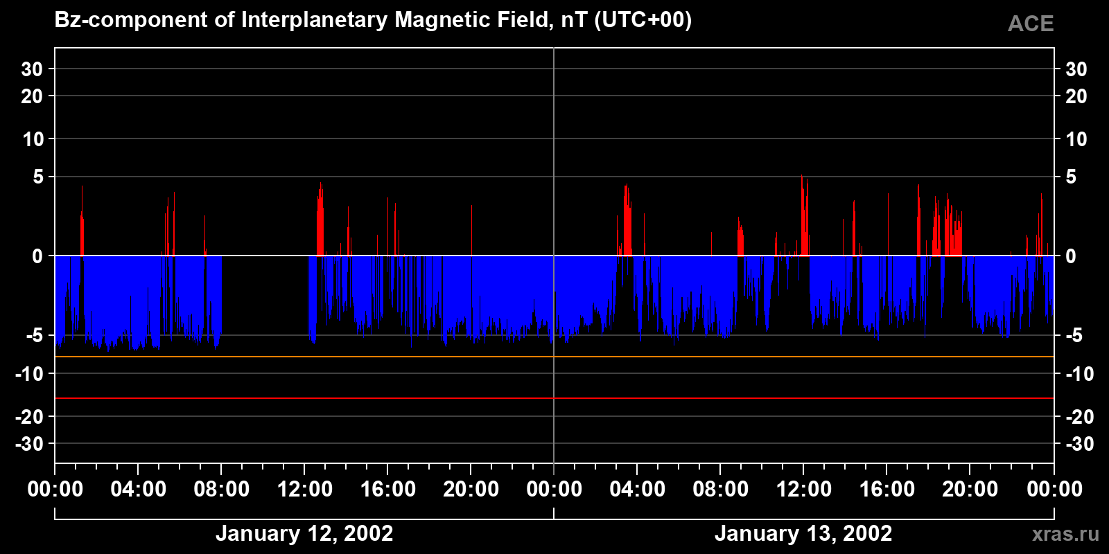 Component Bz of the interplanetary magnetic field