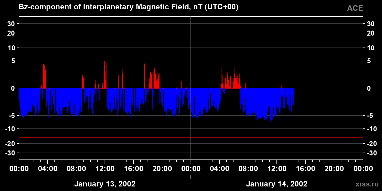 Component Bz of the interplanetary magnetic field