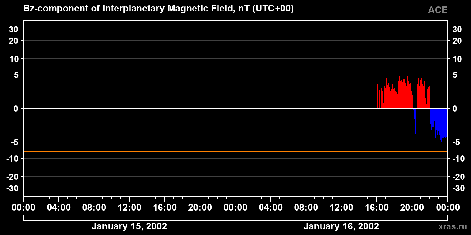 Component Bz of the interplanetary magnetic field