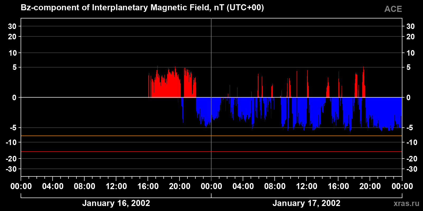 Component Bz of the interplanetary magnetic field