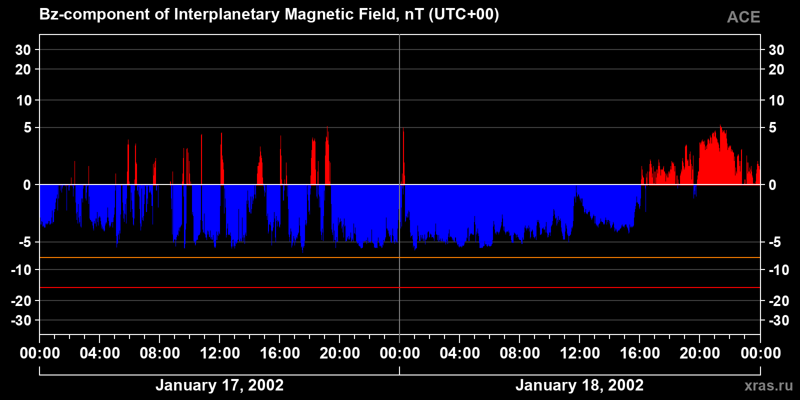 Component Bz of the interplanetary magnetic field