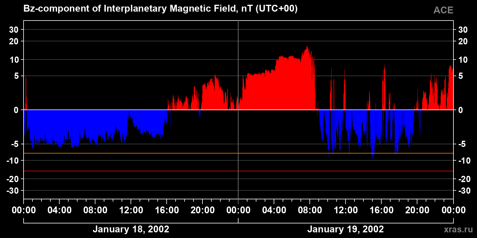 Component Bz of the interplanetary magnetic field