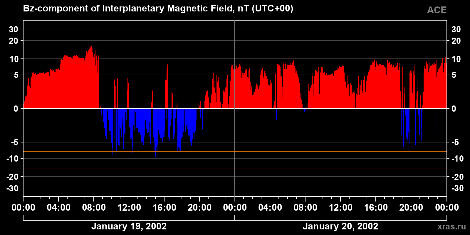 Component Bz of the interplanetary magnetic field