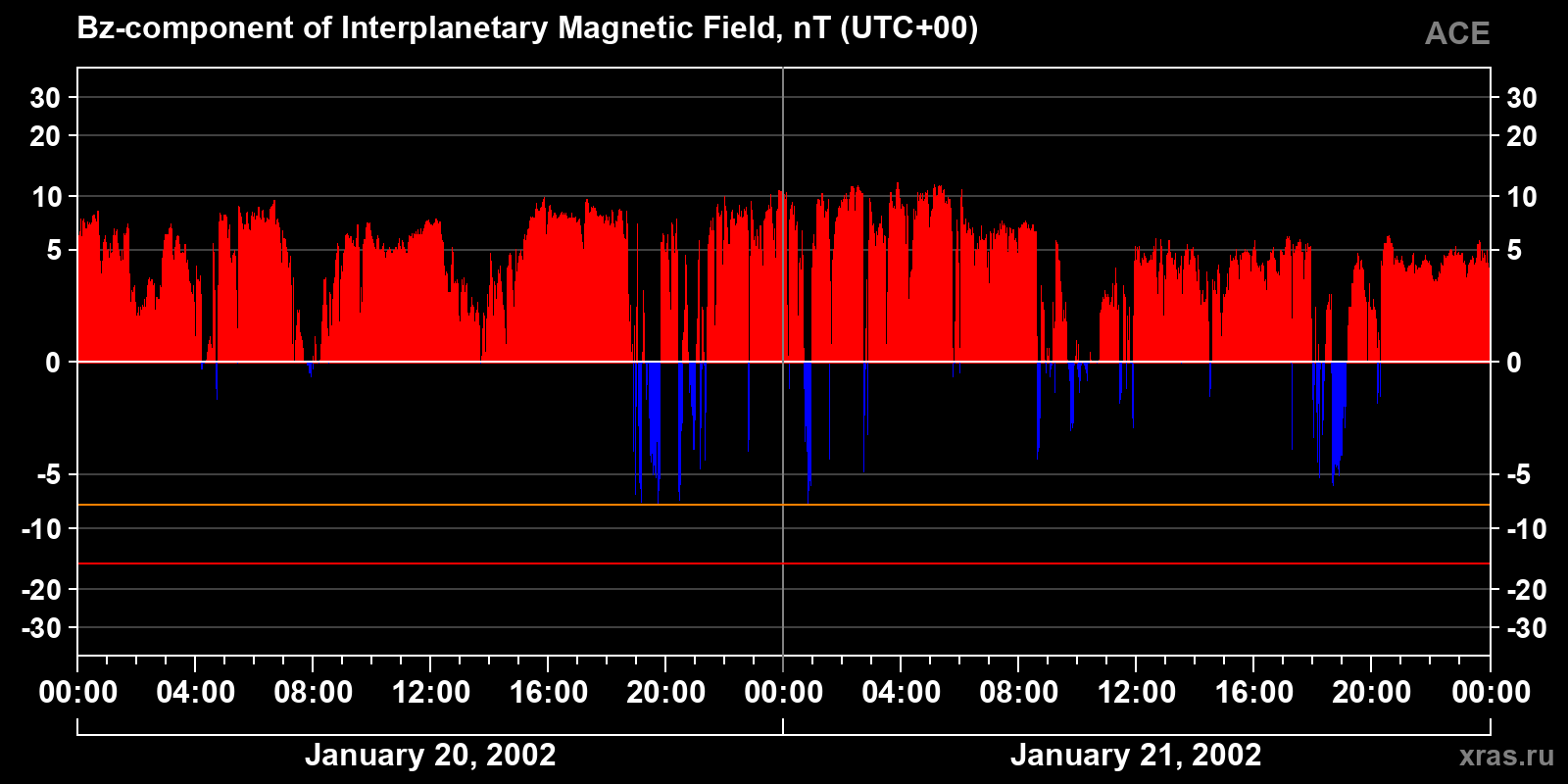 Component Bz of the interplanetary magnetic field
