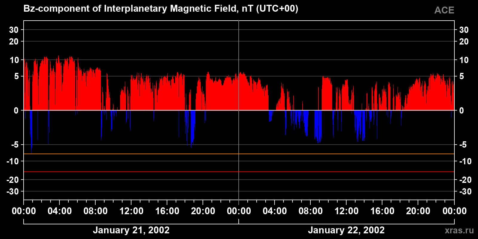 Component Bz of the interplanetary magnetic field