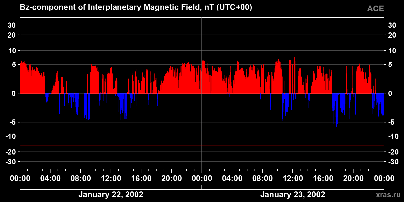 Component Bz of the interplanetary magnetic field