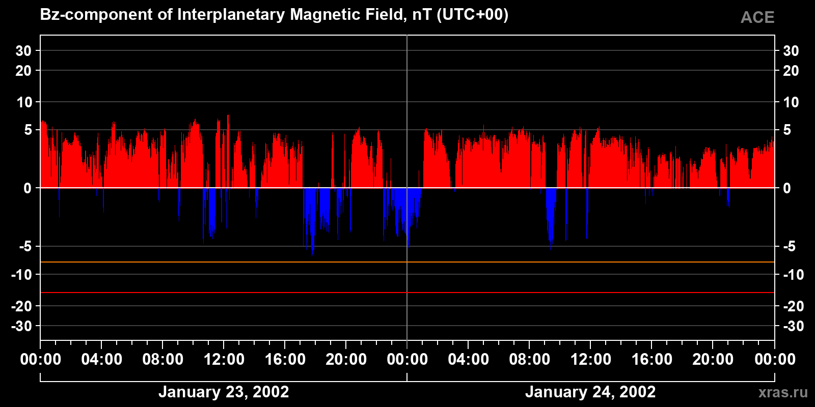 Component Bz of the interplanetary magnetic field