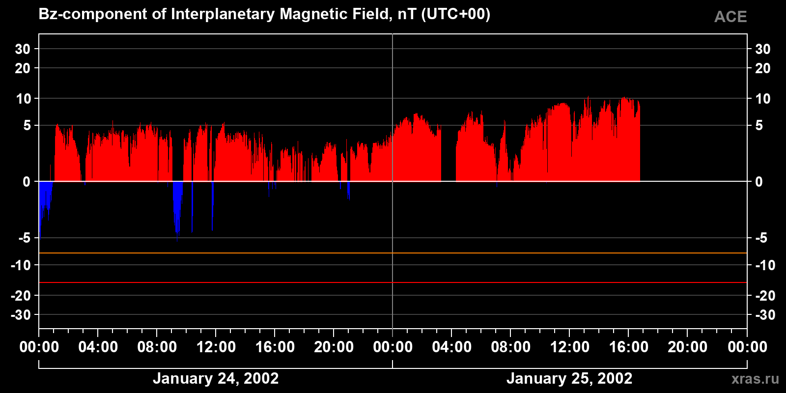 Component Bz of the interplanetary magnetic field