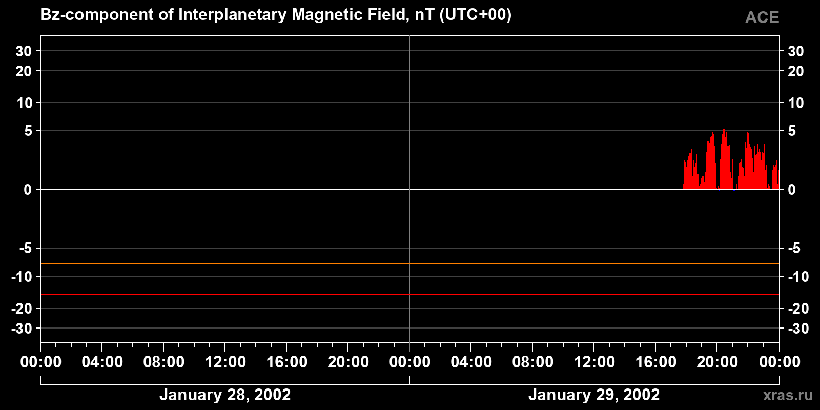 Component Bz of the interplanetary magnetic field