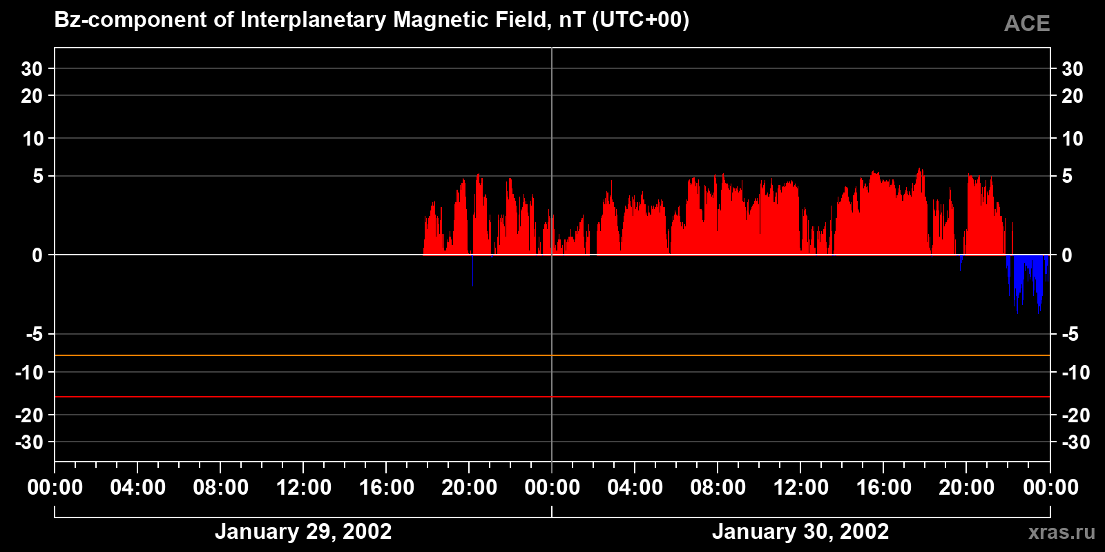 Component Bz of the interplanetary magnetic field